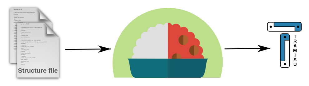 The Rougail process